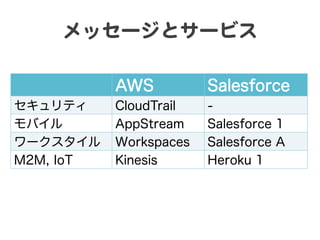 メッセージとサービス  
AWS
セキュリティ
モバイル
ワークスタイル
M2M, IoT

Salesforce

CloudTrail
AppStream
Workspaces
Kinesis

Salesforce 1
Salesforce A
Heroku 1

 