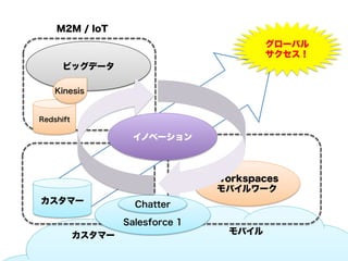 M2M / IoT
グローバル
サクセス！
ビッグデータ
Kinesis

Redshift

イノベーション

Workspaces
モバイルワーク
カスタマー

Chatter
Salesforce 1

カスタマー

モバイル

 