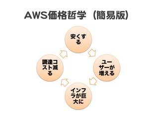 AAWWSS価格哲学（簡易版）  
安くす
る

調達コ
スト減
る

ユー
ザーが
増える
インフ
ラが巨
大に

 
