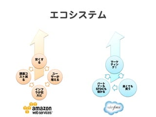 エコシステム  

安くす
る

調達コ
スト減
る

マーケ
ティン
グ！

ユー
ザーが
増える
インフ
ラが巨
大に

パート
ナーも
SFDCも
儲かる

高くても
買う

 