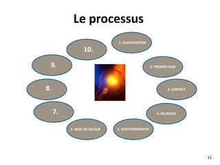 Les différents clients
Clients fidèles
Clients à fort potentiel de croissance
Petits clients sans potentiel
$$$
 