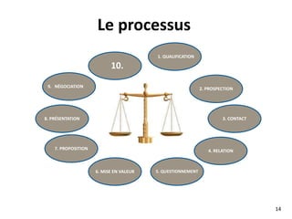 Prospect ?
Clients fidèles
Clients à fort potentiel de croissance
Petits clients sans potentiel
$$$
 