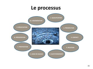 Prospects
Travailler auprès des
bonnes personnes
Travailler auprès des bonnes
personnes
VENTES
Clients Prospects
Fort
potentiel
Fidèles Clients Liste de prospects à fort potentiel
 
