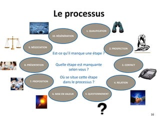 Processus
clairs
 
