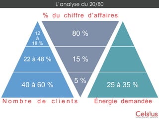 Quelles questions poser?
 
