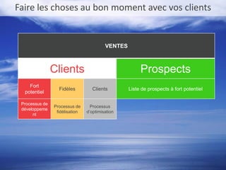 Processus
clairs
Meilleures
pratiques
documentées
et partagées
Vendeur
s agiles
 