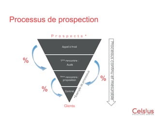Le différentiel Écart entre le
souhait et la réalité
 