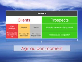 Savoir-être
J'ai quelque
chose
d'important
àtedire...
Moi… Mon interlocuteur
PC PN
EAR EAS
A
PC PN
EAS EAR
A
Il faut s’adapter au contexte et à son interlocuteur
 