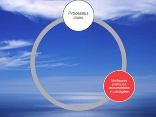 VENTES
Clients Prospects
Stratégiques Majeurs Clients
Liste de prospects classés
par ordre de potentiel
Processus de développement
Processus de
fidélisation
Processus
d’optimisation
Processus de prospection
Scénarios de rencontre pour soutenir les processus clients
Scénarios de rencontre pour
soutenir les processus de
prospection
Bon profil
Savoir Savoir-Faire Savoir-Être
 