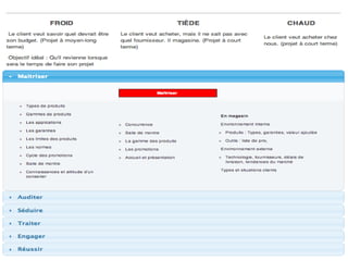 Une
direction des
ventes forte
Processus
clairs
Meilleures
pratiques
documentées
et partagées
Vendeur
s agiles
Les objectifs des ventes
Pérennité
de
l’entreprise
Vendre à plus
de prospects
à fort
potentiel
Vendre plus à
nos clients à
fort potentiel
Fidéliser nos
clients
payants
Raccourcir le
cycle de
ventes
 