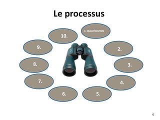 La
performance
de la gestion
des ventes
 