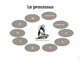 Pérennité
de
l’entreprise
Vendre à plus
de prospects
à fort
potentiel
Vendre plus à
nos clients à
fort potentiel
Fidéliser nos
clients
payants
Raccourcir le
cycle de
ventes
Les objectifs des ventes
 