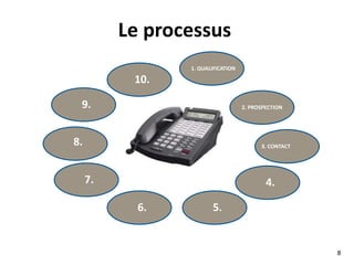 Une
direction des
ventes forte
Processus
clairs
Meilleures
pratiques
documentées
et partagées
Vendeur
s agiles
 