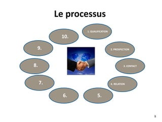 Comment ?
Faire les bonnes choses au bon moment
auprès des bonnes personnes.
 