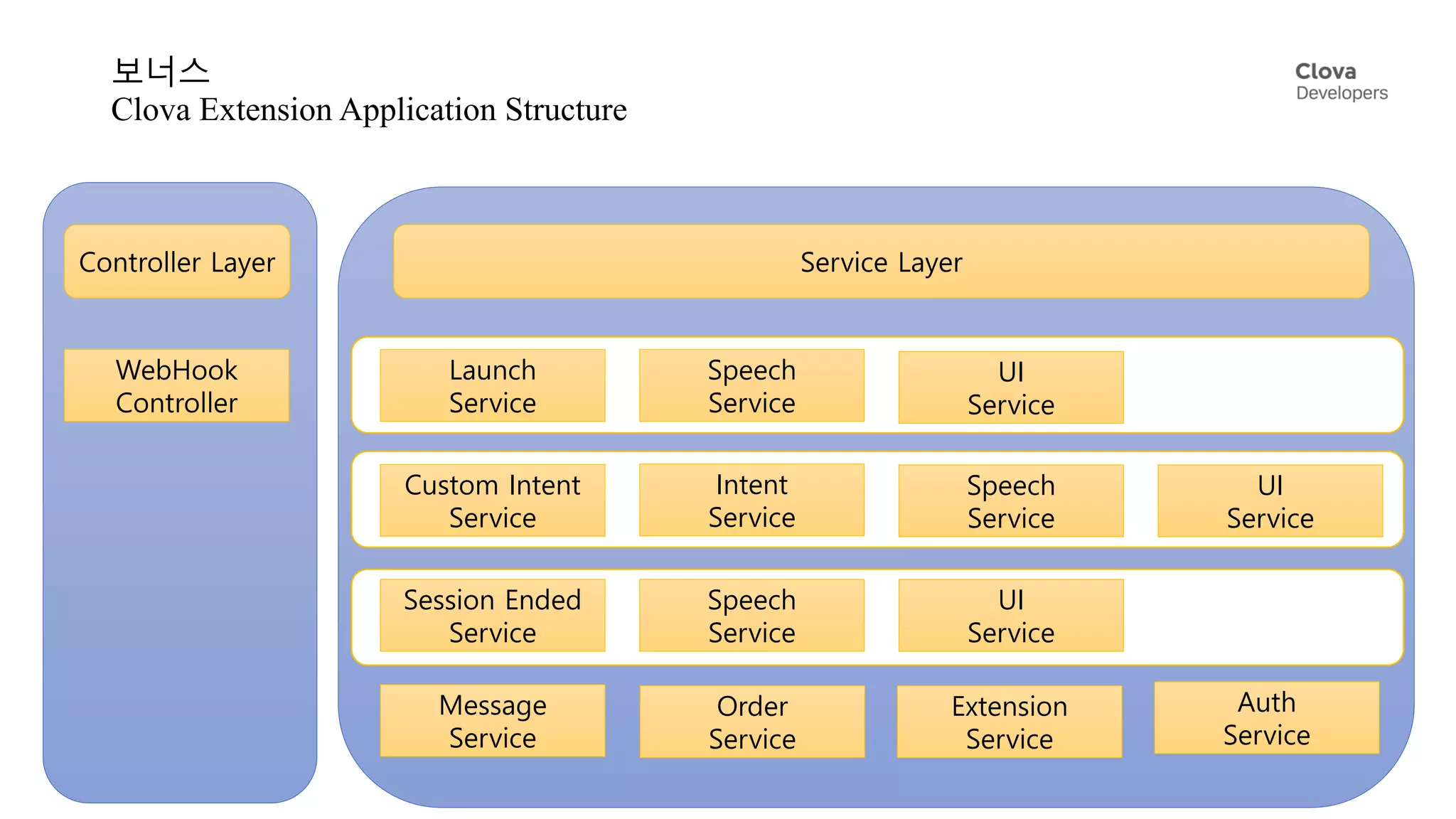 보너스
Clova Extension Application Structure
Launch
Service
Custom Intent
Service
Session Ended
Service
Message
Service
WebHook
Controller
Intent
Service
Speech
Service
UI
Service
Speech
Service
UI
Service
Speech
Service
UI
Service
Service LayerController Layer
Order
Service
Extension
Service
Auth
Service
 
