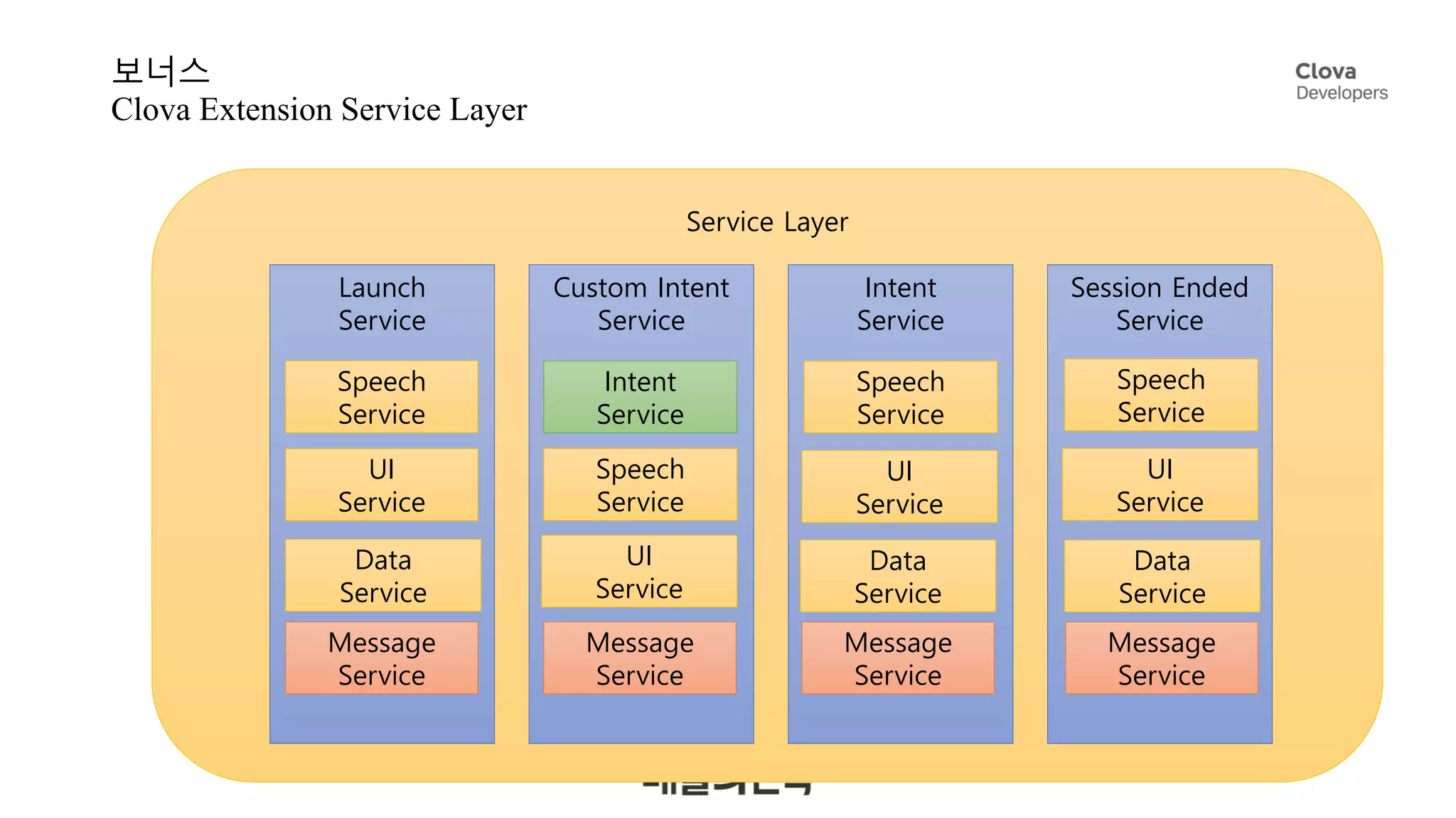 Service Layer
Custom Intent
Service
보너스
Clova Extension Service Layer
Launch
Service
Message
Service
Intent
Service
Speech
Service
UI
Service
Speech
Service
UI
Service
Intent
Service
Speech
Service
UI
Service
Message
Service
Session Ended
Service
Message
Service
Speech
Service
UI
Service
Message
Service
Data
Service
Data
Service
Data
Service
 