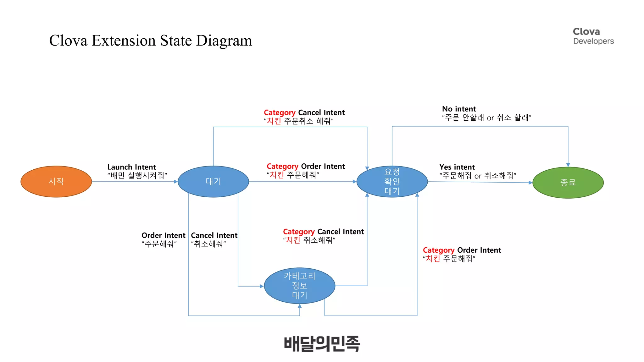 Clova Extension State Diagram
시작 대기 종료
요청
확인
대기
Launch Intent
“배민 실행시켜줘”
Category Order Intent
“치킨 주문해줘”
카테고리
정보
대기
Order Intent
"주문해줘”
Yes intent
“주문해줘 or 취소해줘”
No intent
“주문 안할래 or 취소 할래”
Category Order Intent
“치킨 주문해줘”
Category Cancel Intent
“치킨 주문취소 해줘”
Category Cancel Intent
“치킨 취소해줘”
Cancel Intent
”취소해줘”
 