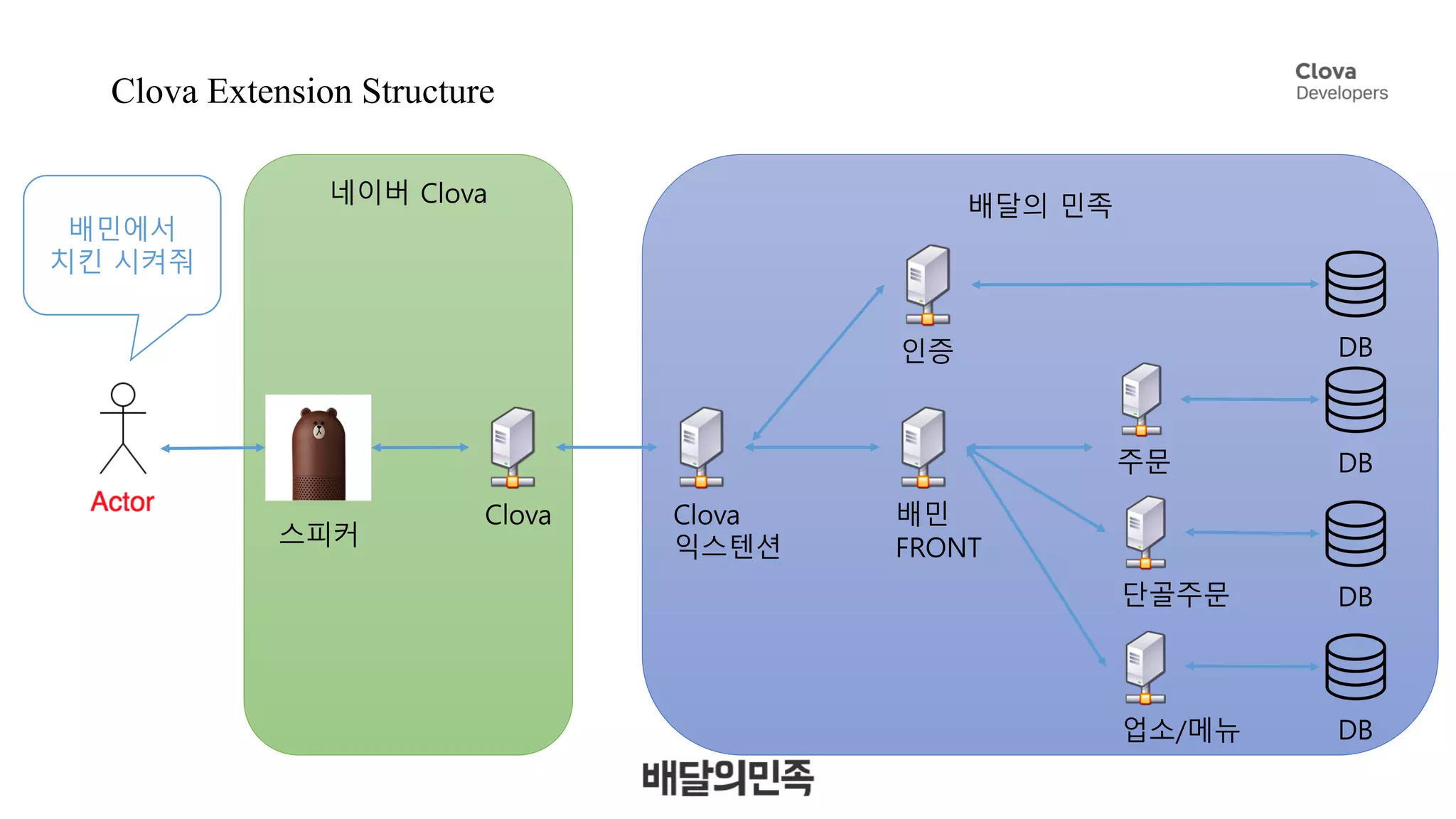 네이버 Clova 배달의 민족
Clova Extension Structure
배민에서
치킨 시켜줘
인증
주문
단골주문
배민
FRONT
Clova
익스텐션스피커
Clova
DB
DB
DB
업소/메뉴 DB
 