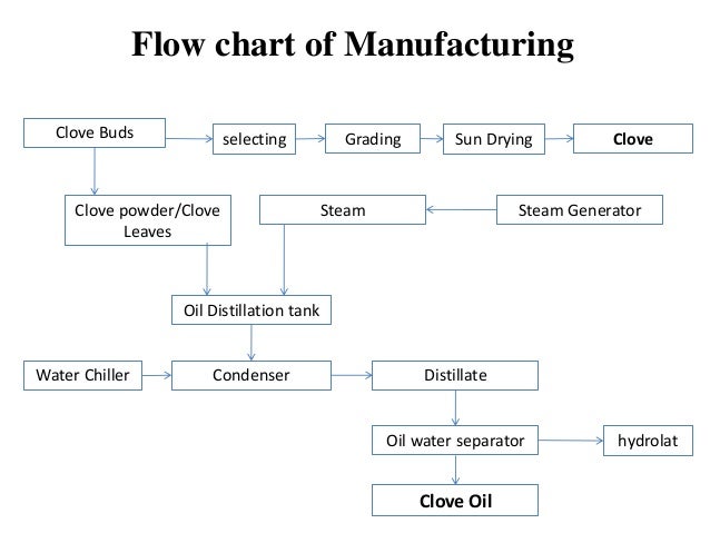 Spice Processing Flow Chart