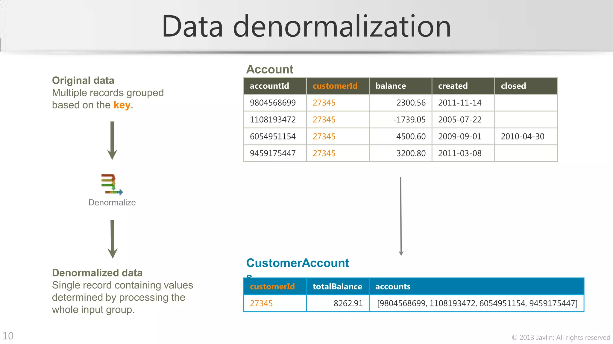 Data denormalization
                                       Account
     Original data                     accountId    customerId     balance        created       closed
     Multiple records grouped
     based on the key.                 9804568699   27345              2300.56    2011-11-14
                                       1108193472   27345              -1739.05   2005-07-22
                                       6054951154   27345              4500.60    2009-09-01    2010-04-30
                                       9459175447   27345              3200.80    2011-03-08




            Denormalize




                                       CustomerAccount
     Denormalized data                 s
     Single record containing values   customerId   totalBalance   accounts
     determined by processing the
                                       27345             8262.91   [9804568699, 1108193472, 6054951154, 9459175447]
     whole input group.

10                                                                                                 © 2013 Javlin; All rights reserved
 