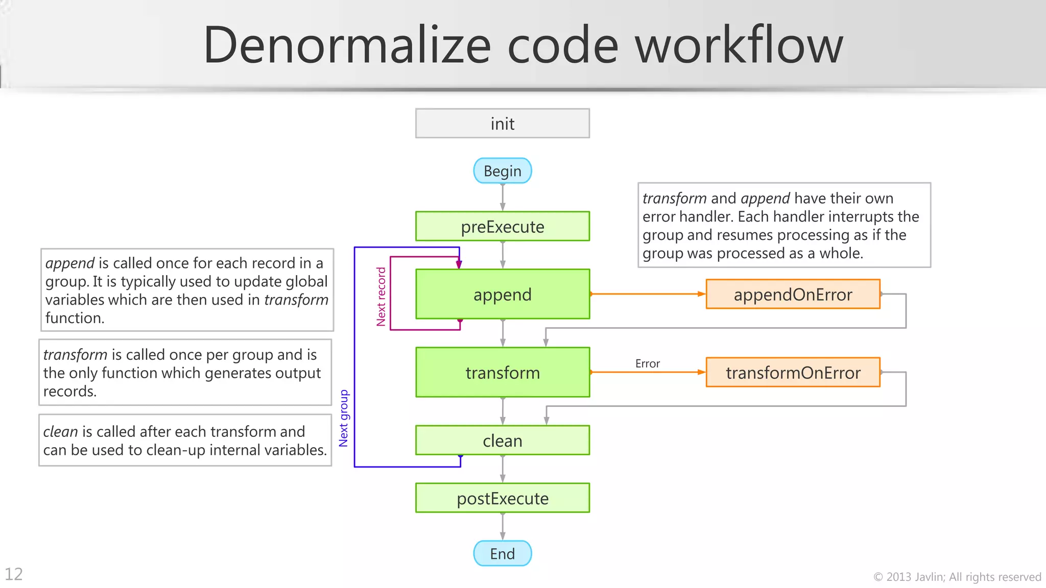 Denormalize code workflow
                                                                                      init

                                                                                      Begin
                                                                                                      transform and append have their own
                                                                                                      error handler. Each handler interrupts the
                                                                                 preExecute           group and resumes processing as if the
                                                                                                      group was processed as a whole.
     append is called once for each record in a




                                                                 Next record
     group. It is typically used to update global
                                                                               back append back                    appendOnError
     variables which are then used in transform
     function.

     transform is called once per group and is
                                                                                                     Error
     the only function which generates output                                  backransform
                                                                                  t        back                   transformOnError
     records.
                                                    Next group




     clean is called after each transform and
     can be used to clean-up internal variables.
                                                                               back   clean   back




                                                                                postExecute


                                                                                      End
12                                                                                                                                      © 2013 Javlin; All rights reserved
 