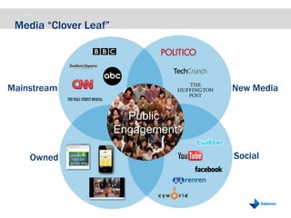 Media “Clover Leaf”,[object Object],Mainstream,[object Object],New Media,[object Object],Public ,[object Object],Engagement,[object Object],Social,[object Object],Owned,[object Object],Viewed by >300,000 people daily,[object Object]