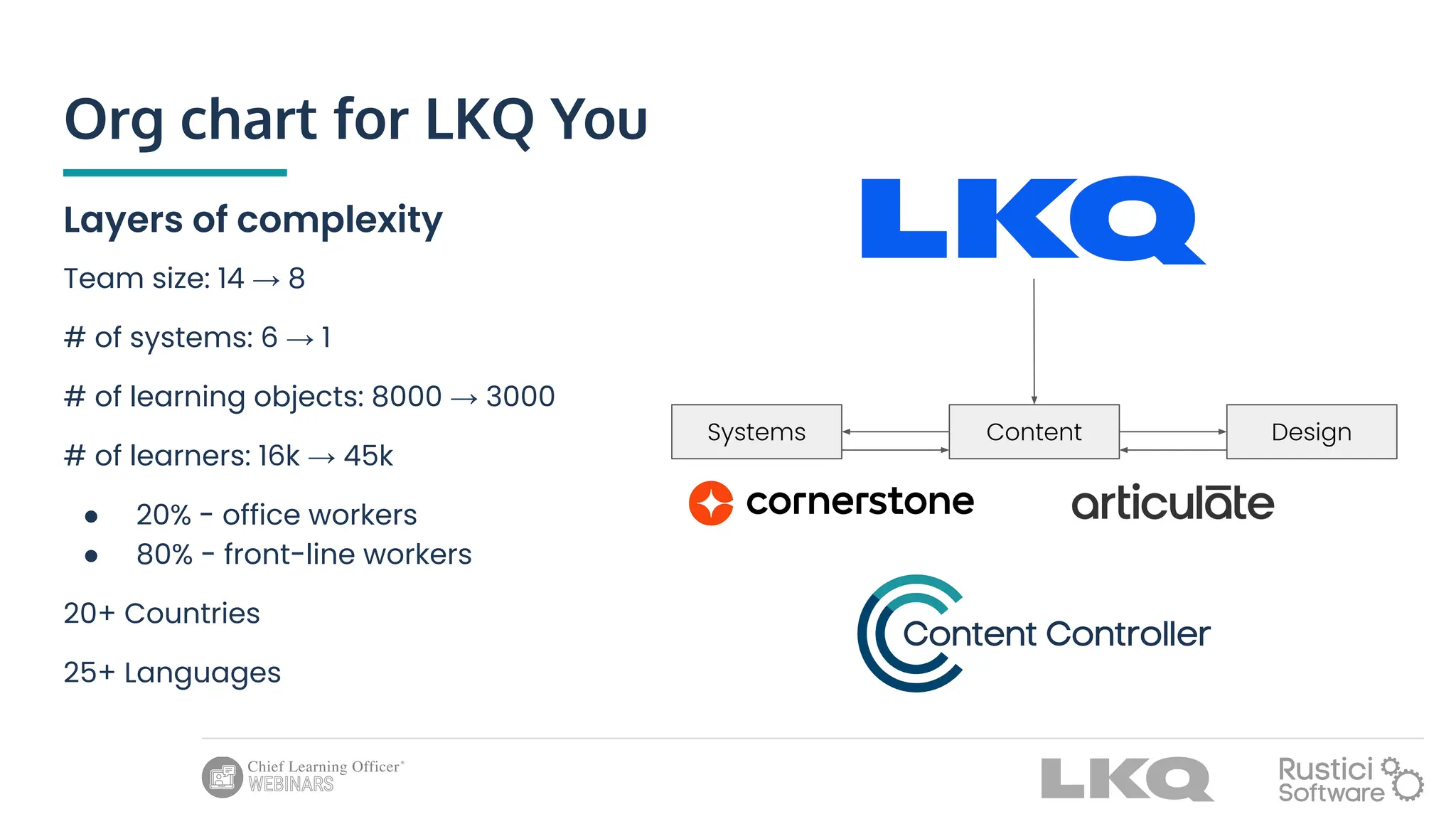 Org chart for LKQ You
Layers of complexity
Team size: 14 → 8
# of systems: 6 → 1
# of learning objects: 8000 → 3000
# of learners: 16k → 45k
● 20% - office workers
● 80% - front-line workers
20+ Countries
25+ Languages
Systems Content Design
 