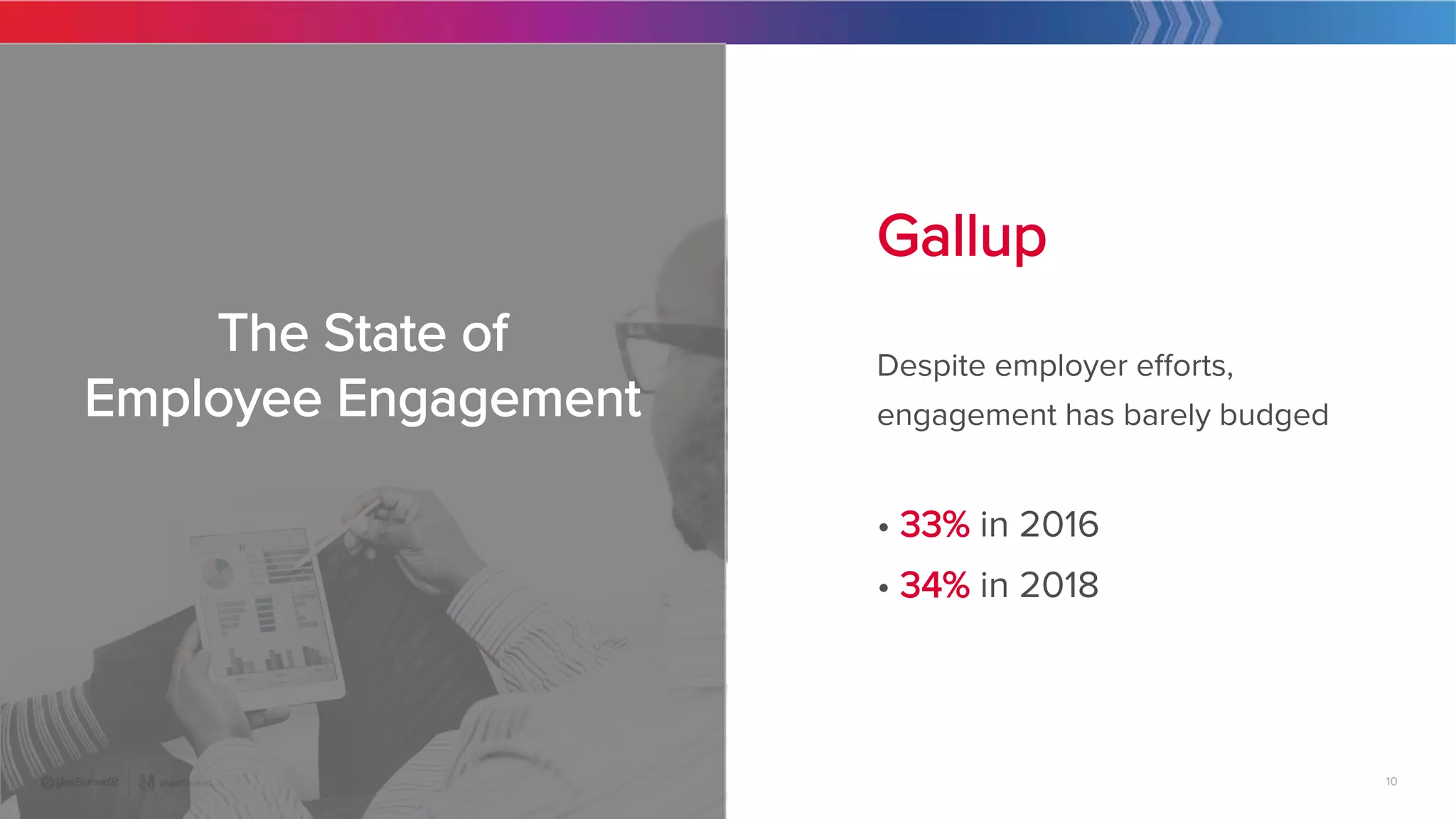 10
|
10
Gallup

Despite employer efforts,
engagement has barely budged

• 33% in 2016
• 34% in 2018
The State of 
Employee Engagement
 
