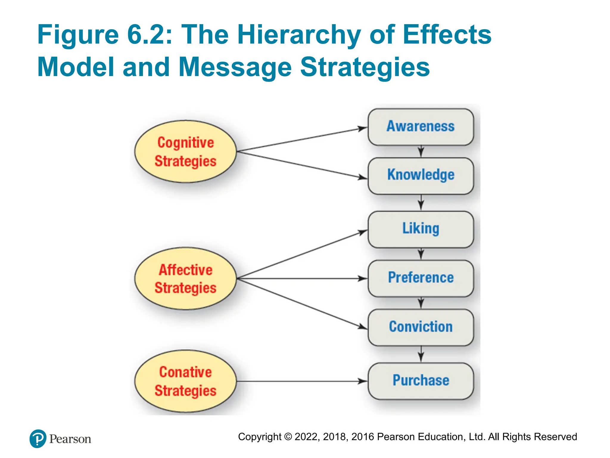 Copyright © 2022, 2018, 2016 Pearson Education, Ltd. All Rights Reserved
Figure 6.2: The Hierarchy of Effects
Model and Message Strategies
 