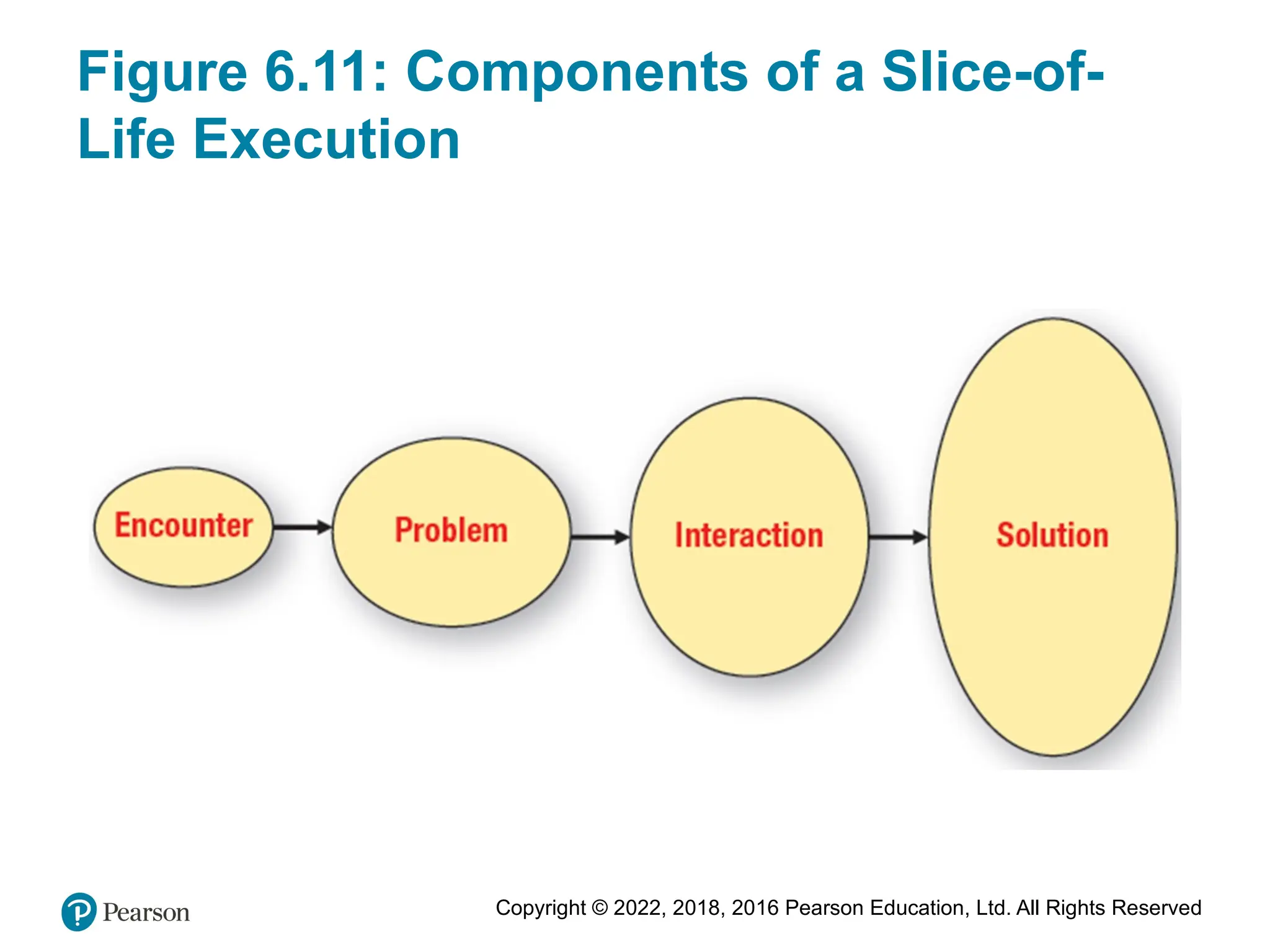 Copyright © 2022, 2018, 2016 Pearson Education, Ltd. All Rights Reserved
Figure 6.11: Components of a Slice-of-
Life Execution
 