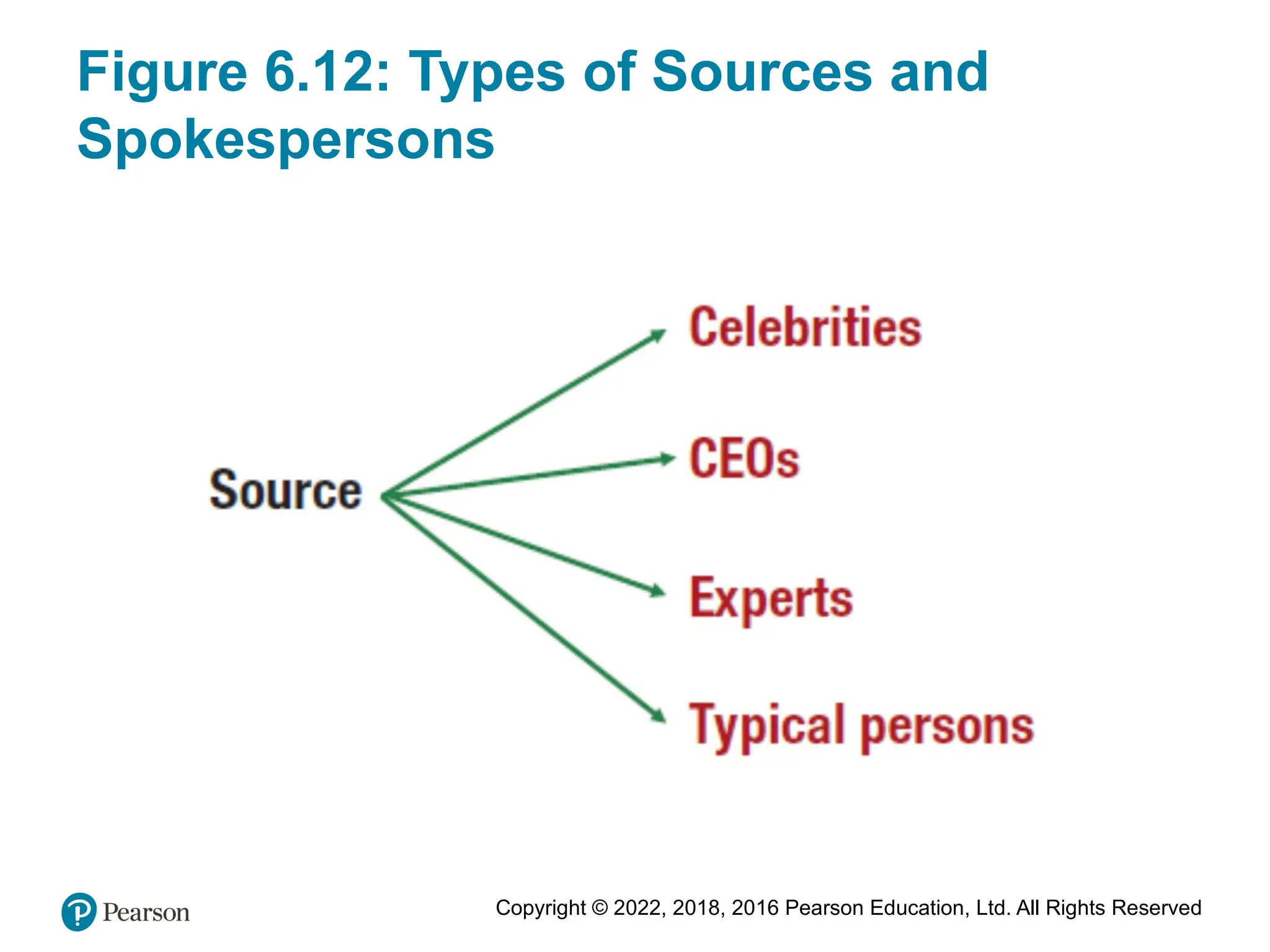 Copyright © 2022, 2018, 2016 Pearson Education, Ltd. All Rights Reserved
Figure 6.12: Types of Sources and
Spokespersons
 