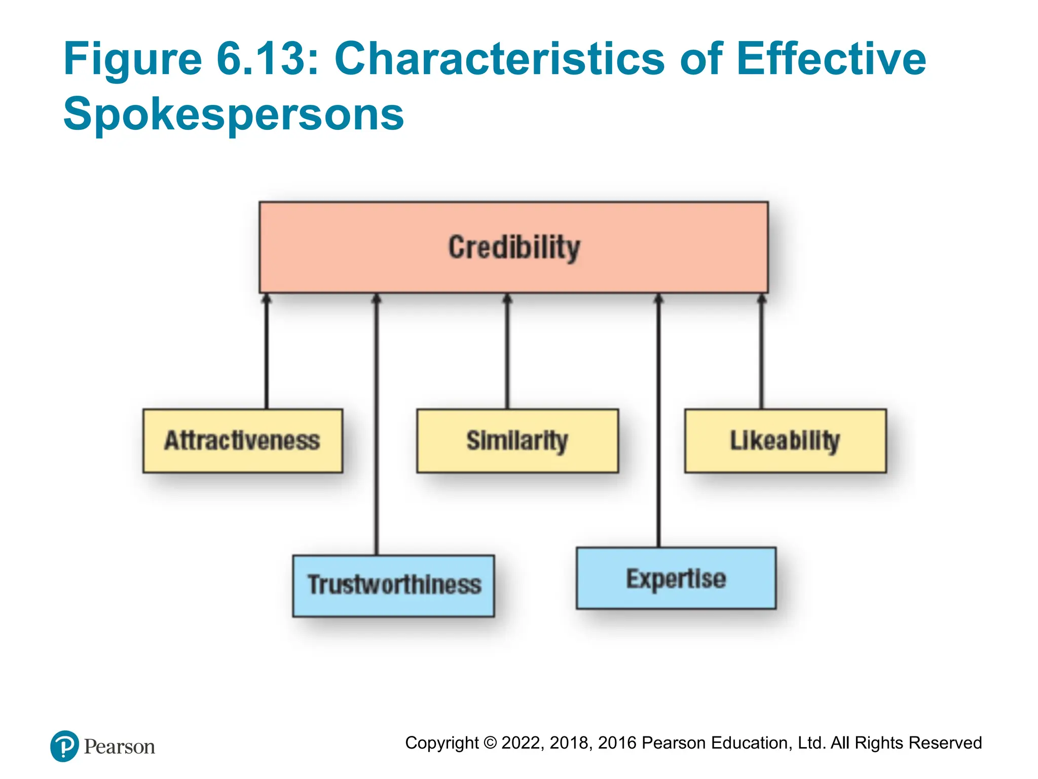 Copyright © 2022, 2018, 2016 Pearson Education, Ltd. All Rights Reserved
Figure 6.13: Characteristics of Effective
Spokespersons
 