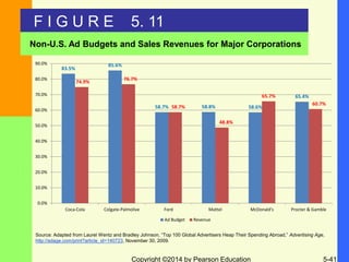 Copyright ©2014 by Pearson Education 5-41
F I G U R E 5. 11
Non-U.S. Ad Budgets and Sales Revenues for Major Corporations
...