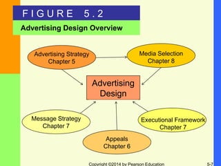 Copyright ©2014 by Pearson Education 5-7
F I G U R E 5 . 2
Advertising Design Overview
Advertising
Design
Advertising Stra...