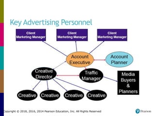 Advertising Campaign management | PPTX