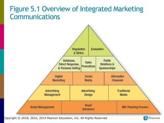 Advertising Campaign management | PPTX