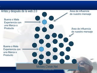 Moises.Cielak.Net
Antes y después de la web 2.0
Buena o Mala
Experiencia con
una Marca o
Producto
Buena o Mala
Experiencia con
una Marca o
Producto
Área de influencia
de nuestro mensaje
Área de influencia
de nuestro mensaje
Moises.Cielak.Net
 