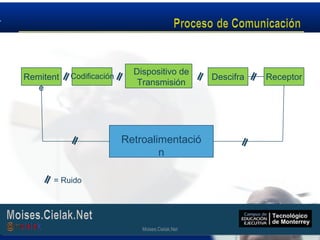 Moises.Cielak.Net
Dispositivo de
Transmisión
Codificación ReceptorDescifraRemitent
e
Retroalimentació
n
= Ruido
Moises.Cielak.Net
 