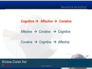 Moises.Cielak.Net
Cognitive  Affective  Conative
Affective  Conative  Cognitive
Conative  Cognitive  Affective
Moises.Cielak.Net
 