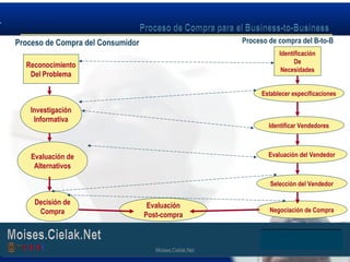 Moises.Cielak.Net
Reconocimiento
Del Problema
Investigación
Informativa
Evaluación de
Alternativos
Decisión de
Compra
Proceso de Compra del Consumidor
Identificación
De
Necesidades
Proceso de compra del B-to-B
Establecer especificaciones
Identificar Vendedores
Evaluación del Vendedor
Selección del Vendedor
Evaluación
Post-compra
Negociación de Compra
Moises.Cielak.Net
 