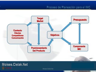 Moises.Cielak.Net
ContextoContexto
ClientesClientes
CompetidoresCompetidores
ComunicaciónComunicación
PresupuestoPresupuesto
TargetTarget
MarketMarket
PosicionamientoPosicionamiento
Del ProductoDel Producto
ComponenteComponente
IMCIMC
ObjetivosObjetivos
Moises.Cielak.Net
 