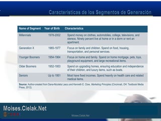 Moises.Cielak.Net
Name of Segment Year of Birth Characteristics
Millennials 1978-2002 Spend money on clothes, automobiles, college, televisions, and
stereos. Ninety percent live at home or in a dorm or rent an
apartment.
Generation X 1965-1977 Focus on family and children. Spend on food, housing,
transportation, and personal services.
Younger Boomers 1954-1964 Focus on home and family. Spend on home mortgage, pets, toys,
playground equipment, and large recreational items.
Older Boomers 1952-1953 Spend on upgrading homes, ensuring education and independence
of their children, and luxury items, such as boats.
Seniors Up to 1951 Most have fixed incomes. Spend heavily on health care and related
medical items.
Source: Author-created from Dana-Nicoleta Lascu and Kenneth E. Clow, Marketing Principles (Cincinnati, OH: Textbook Media
Press, 2012).
Moises.Cielak.Net
 