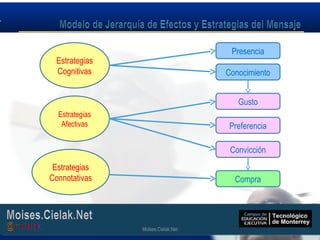 Moises.Cielak.Net
Estrategias
Cognitivas
Estrategias
Afectivas
Estrategias
Connotativas
Presencia
Conocimiento
Gusto
Preferencia
Convicción
Compra
Moises.Cielak.Net
 