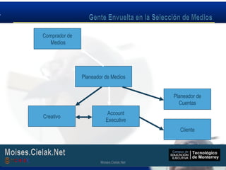 Moises.Cielak.Net
Comprador de
Medios
Planeador de Medios
Cliente
Account
Executive
Creativo
Planeador de
Cuentas
Moises.Cielak.Net
 
