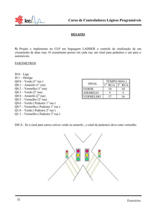 Curso de Controladores Lógicos Programáveis
Exercícios32
DESAFIO
5) Projete e implemente no CLP em linguagem LADDER o controle de sinalização de um
cruzamento de duas ruas. O cruzamento possui em cada rua, um sinal para pedestres e um para o
automóveis.
PARÂMETROS
I0.0 – Liga
I0.1 – Desliga
Q0.0 – Verde (1o
rua )
Q0.1 – Amarelo (1o
rua)
Q0.2 – Vermelho (1o
rua)
Q0.3 – Verde (2o
rua)
Q0.4 – Amarelo (2o
rua)
Q0.5 – Vermelho (2o
rua)
Q0.6 – Verde ( Pedestre 1o
rua )
Q0.7 – Vermelho ( Pedestre 1o
rua )
Q1.0 – Verde ( Pedestre 2o
rua )
Q1.1 – Vermelho ( Pedestre 2o
rua )
DICA : Se o sinal para carros estiver verde ou amarelo , o sinal de pedestres deve estar vermelho.
TEMPO (SEG.)
SINAL 1o
RUA 2o
RUA
VERDE 10 10
AMARELO 5 5
VERMELHO 17 16
 