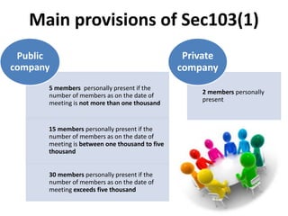 Main provisions of Sec103(1)
5 members personally present if the
number of members as on the date of
meeting is not more than one thousand
15 members personally present if the
number of members as on the date of
meeting is between one thousand to five
thousand
30 members personally present if the
number of members as on the date of
meeting exceeds five thousand
Public
company
2 members personally
present
Private
company
 