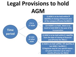 Legal Provisions to hold
AGM
Time
period
1) AGM is to be held within 9
months of closing of financial year
of the company [Proviso Sec96(1) ]
In case
of other
AGM
If it is
1st AGM 2) If AGM is so held , there is no
need to hold AGM in the year of its
incorporation
1) AGM is to be held within 6 months
from the date of closing of financial
year.[Proviso Sec 96(1) ]
2) AGM is to held within 15 months of
last AGM. [ Sec96(1) ]
3) Registrar may for any special reason ,
can grant extension up to only 3
months.[Proviso Sec 96(1)]
 