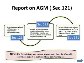 Report on AGM ( Sec.121)
•It mandates every listed
public company to
prepare in the
prescribed manner,
Sec 121
•A report on each AGM shall
include conformation to the
effect that the meeting was
convened, held & conducted as
per provision of the act.
Sec 121
•A copy of this report is to be
filed with Registrar, in Form
MGT.15, within 30 days
of the conclusion of the
AGM.
Sec 121
Note: The Central Govt. may exempt any company from the aforesaid
provisions subject to such conditions as it may impose
 