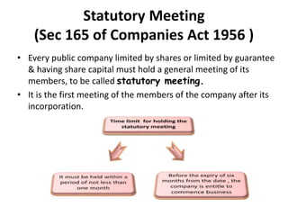 Statutory Meeting
(Sec 165 of Companies Act 1956 )
• Every public company limited by shares or limited by guarantee
& having share capital must hold a general meeting of its
members, to be called statutory meeting.
• It is the first meeting of the members of the company after its
incorporation.
 
