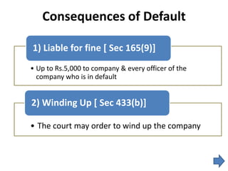 Consequences of Default
• Up to Rs.5,000 to company & every officer of the
company who is in default
1) Liable for fine [ Sec 165(9)]
• The court may order to wind up the company
2) Winding Up [ Sec 433(b)]
 